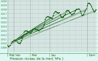 Graphe de la pression atmosphrique prvue pour Auriol