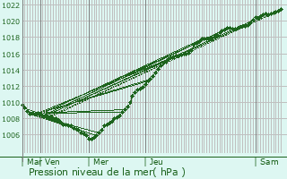 Graphe de la pression atmosphrique prvue pour Knokke-Heist