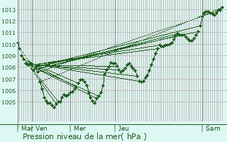 Graphe de la pression atmosphrique prvue pour Bidon