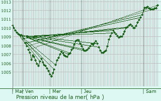 Graphe de la pression atmosphrique prvue pour Hyres