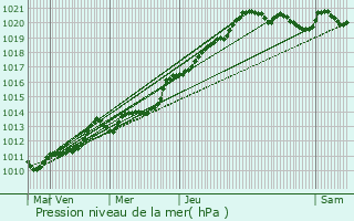 Graphe de la pression atmosphrique prvue pour Le Relecq-Kerhuon