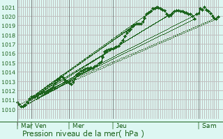 Graphe de la pression atmosphrique prvue pour Plougonvelin