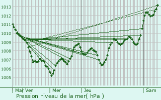 Graphe de la pression atmosphrique prvue pour Vidauban