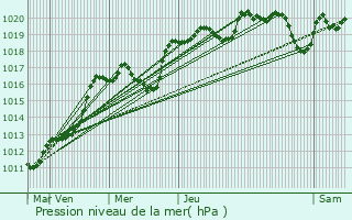 Graphe de la pression atmosphrique prvue pour Marmande