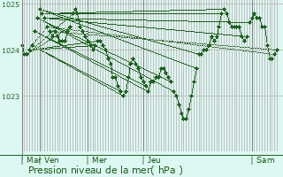 Graphe de la pression atmosphrique prvue pour Dalby