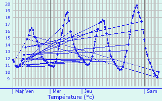 Graphique des tempratures prvues pour Le Montat