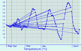 Graphique des tempratures prvues pour Vire