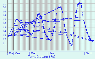 Graphique des tempratures prvues pour Wetteren