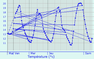 Graphique des tempratures prvues pour Saint-Martin-Sur-Oust