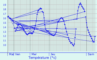 Graphique des tempratures prvues pour Marolles-en-Brie