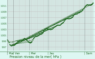 Graphe de la pression atmosphrique prvue pour Bannalec