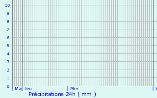 Graphique des précipitations prvues pour Colditz