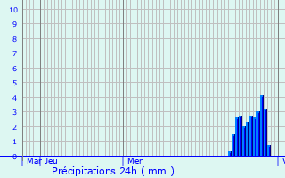 Graphique des précipitations prvues pour Gemnden