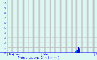 Graphique des précipitations prvues pour Strullendorf