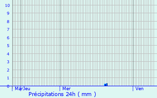 Graphique des précipitations prvues pour Sausset-les-Pins