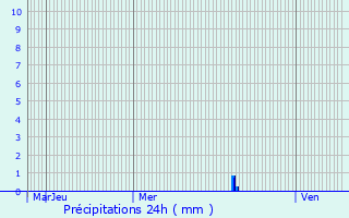 Graphique des précipitations prvues pour Gouesnou