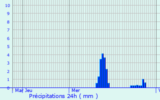 Graphique des précipitations prvues pour Erkrath