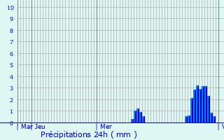 Graphique des précipitations prvues pour Bad Laasphe