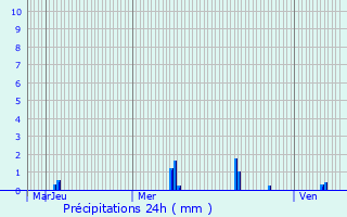 Graphique des précipitations prvues pour Gannat