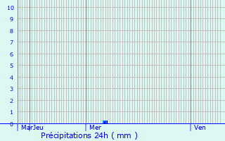 Graphique des précipitations prvues pour Huisnes-sur-Mer