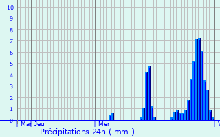 Graphique des précipitations prvues pour Noventa di Piave