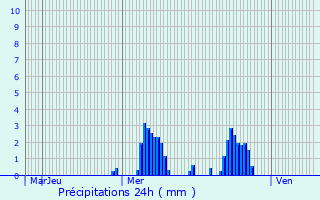 Graphique des précipitations prvues pour Loreto-di-Casinca