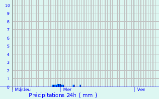 Graphique des précipitations prvues pour Avermes