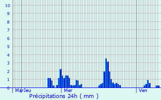 Graphique des précipitations prvues pour Berl