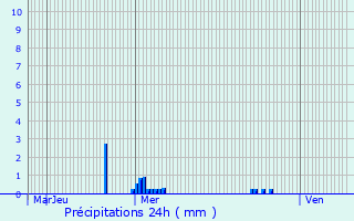 Graphique des précipitations prvues pour Saint-Jean-Cap-Ferrat