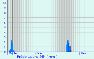 Graphique des précipitations prvues pour Douvres-la-Dlivrande