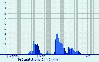 Graphique des précipitations prvues pour Athienville