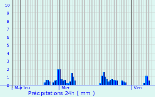 Graphique des précipitations prvues pour Mamer