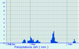 Graphique des précipitations prvues pour Schwebach