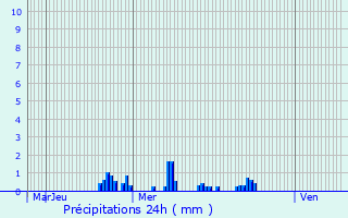 Graphique des précipitations prvues pour Bazincourt-sur-Saulx