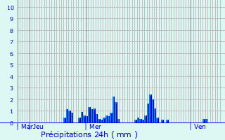 Graphique des précipitations prvues pour Niederfeulen