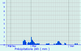 Graphique des précipitations prvues pour Neumhle