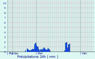 Graphique des précipitations prvues pour Fayence