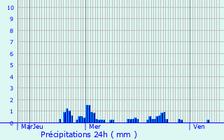 Graphique des précipitations prvues pour Oberanven