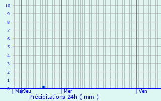 Graphique des précipitations prvues pour Gardanne