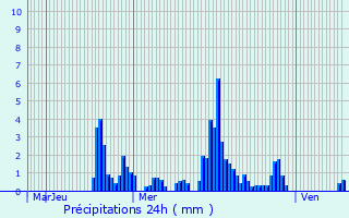 Graphique des précipitations prvues pour Flron