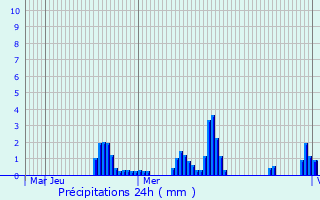 Graphique des précipitations prvues pour Titisee-Neustadt