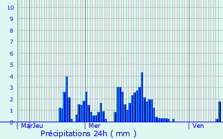Graphique des précipitations prvues pour Donceel