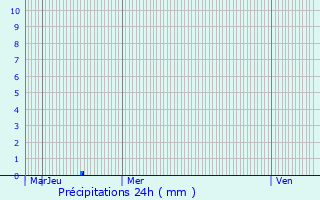 Graphique des précipitations prvues pour Fuveau