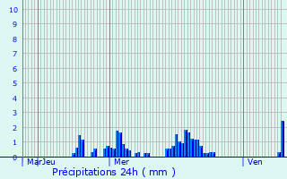 Graphique des précipitations prvues pour Stolzembourg