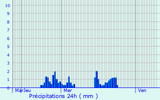 Graphique des précipitations prvues pour Auvet-et-la-Chapelotte