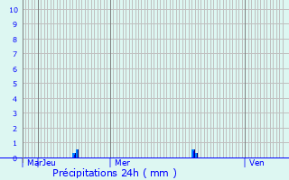 Graphique des précipitations prvues pour Berre-l