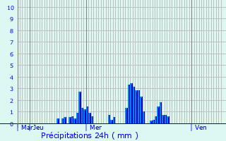 Graphique des précipitations prvues pour Frmery