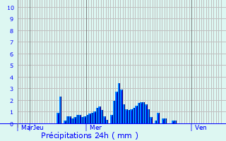 Graphique des précipitations prvues pour Oppedette