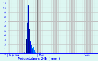 Graphique des précipitations prvues pour Vilvoorde