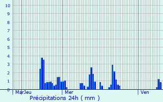 Graphique des précipitations prvues pour Munwiller